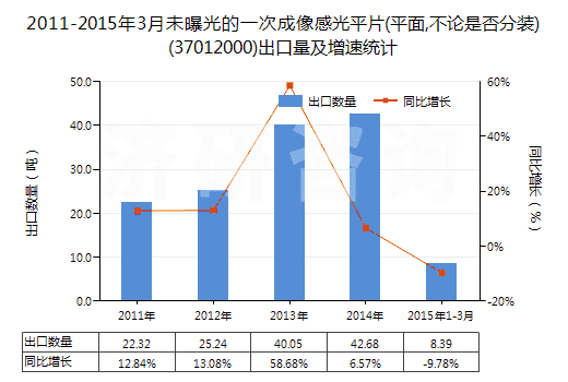2011-2015年3月未曝光的一次成像感光平片(平面,不論是否分裝)(37012000)出口量及增速統(tǒng)計